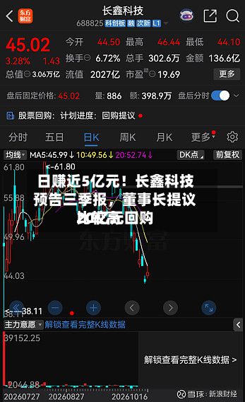 日赚近5亿元！长鑫科技预告三季报	，董事长提议比较高20亿元回购-第2张图片