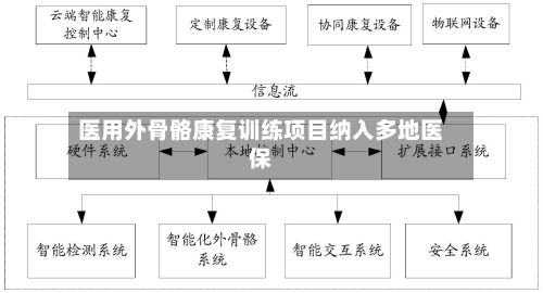医用外骨骼康复训练项目纳入多地医保