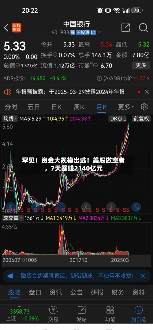 罕见！资金大规模出逃！美股做空者，7天暴赚2140亿元-第2张图片