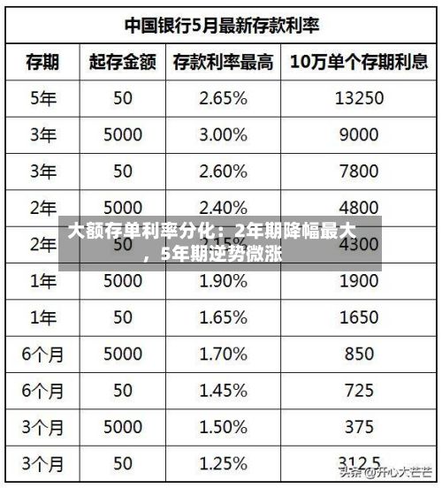 大额存单利率分化：2年期降幅最大	，5年期逆势微涨-第3张图片