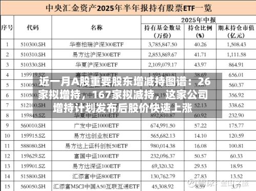 近一月A股重要股东增减持图谱：26家拟增持，167家拟减持，这家公司增持计划发布后股价快速上涨-第2张图片