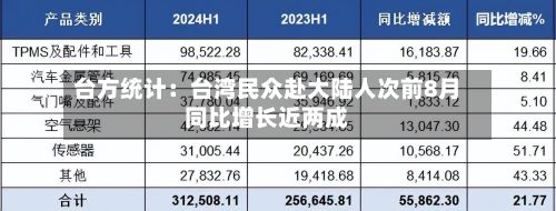 台方统计:台湾民众赴大陆人次前8月同比增长近两成-第2张图片