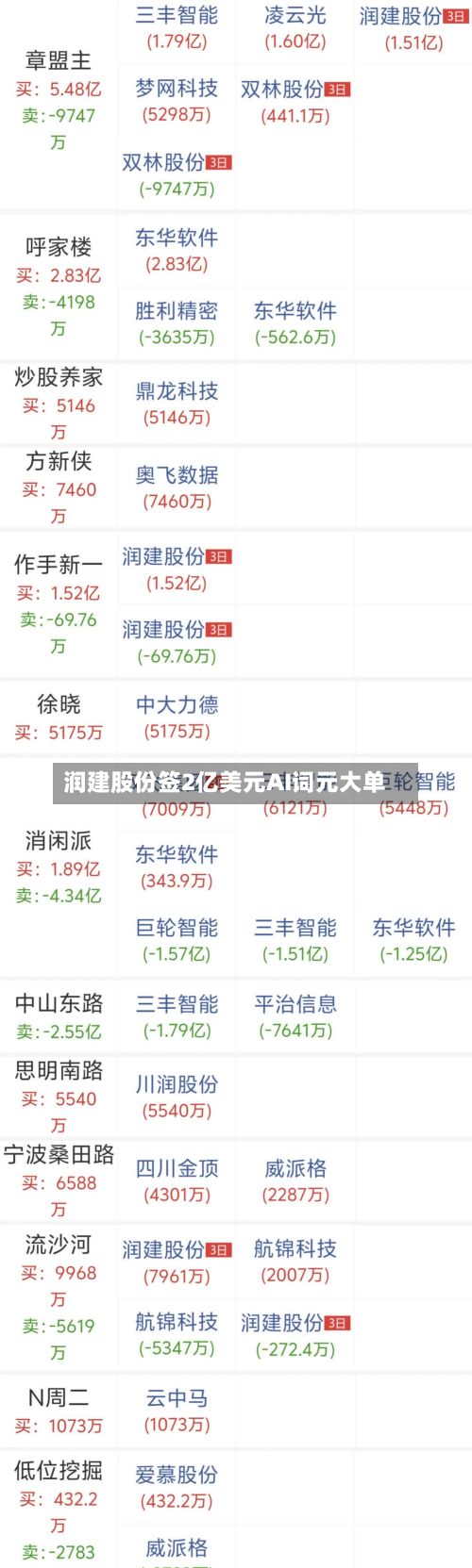 润建股份签2亿美元AI词元大单