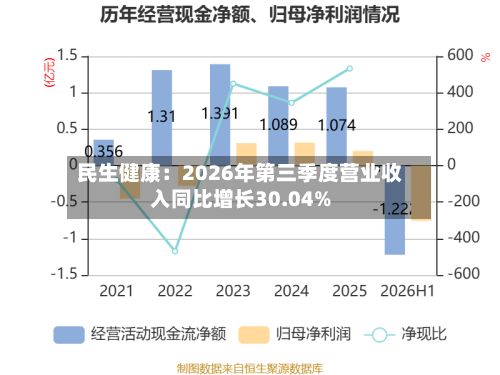 民生健康：2026年第三季度营业收入同比增长30.04%