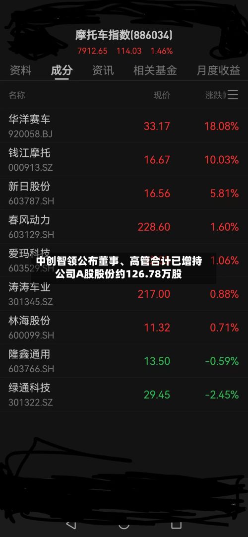 中创智领公布董事、高管合计已增持公司A股股份约126.78万股-第1张图片
