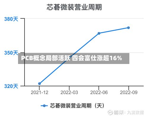 PCB概念局部活跃 四会富仕涨超16%-第3张图片
