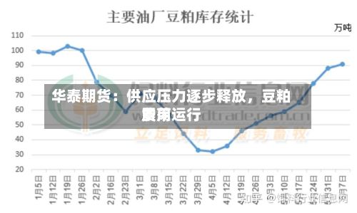 华泰期货：供应压力逐步释放，豆粕费用震荡运行-第2张图片