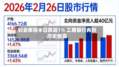 创业板指半日跌超1% 工商银行再创历史新高