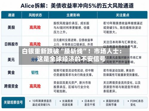 白银重新跌破“腰斩线	”！市场人士：这是全球经济的不安信号-第1张图片