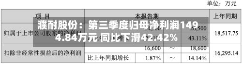 濮耐股份：第三季度归母净利润1494.84万元 同比下滑42.42%