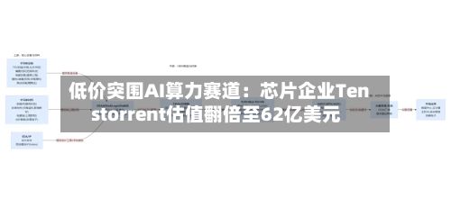 低价突围AI算力赛道：芯片企业Tenstorrent估值翻倍至62亿美元-第2张图片