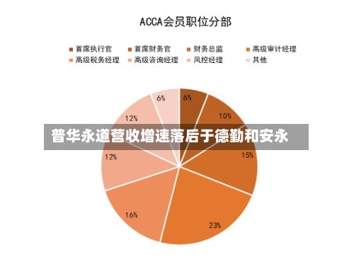 普华永道营收增速落后于德勤和安永