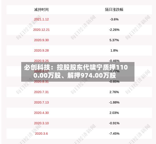 必创科技：控股股东代啸宁质押1100.00万股、解押974.00万股-第2张图片