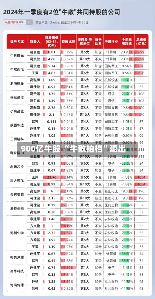 900亿牛股 “牛散拍档”退出