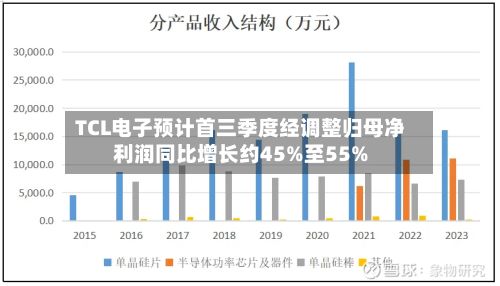 TCL电子预计首三季度经调整归母净利润同比增长约45%至55%-第3张图片