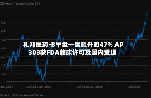 礼邦医药-B早盘一度飙升逾47% AP308获FDA临床许可及国内受理-第1张图片