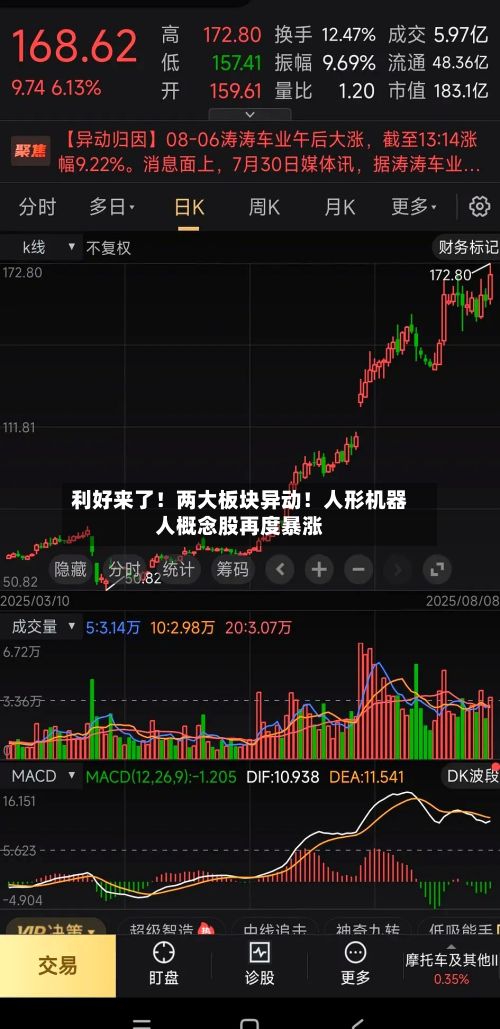 利好来了!两大板块异动!人形机器人概念股再度暴涨-第2张图片