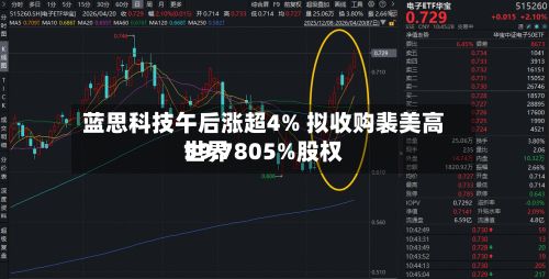 蓝思科技午后涨超4% 拟收购裴美高世界59.7805%股权-第1张图片