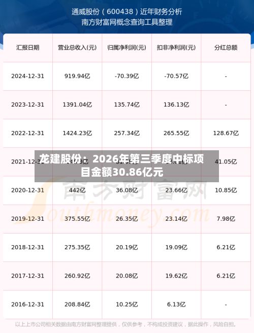 龙建股份：2026年第三季度中标项目金额30.86亿元