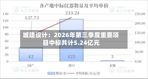 城建设计：2026年第三季度重要项目中标共计5.24亿元