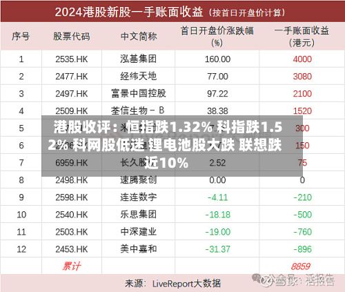 港股收评:恒指跌1.32% 科指跌1.52% 科网股低迷 锂电池股大跌 联想跌近10%-第1张图片