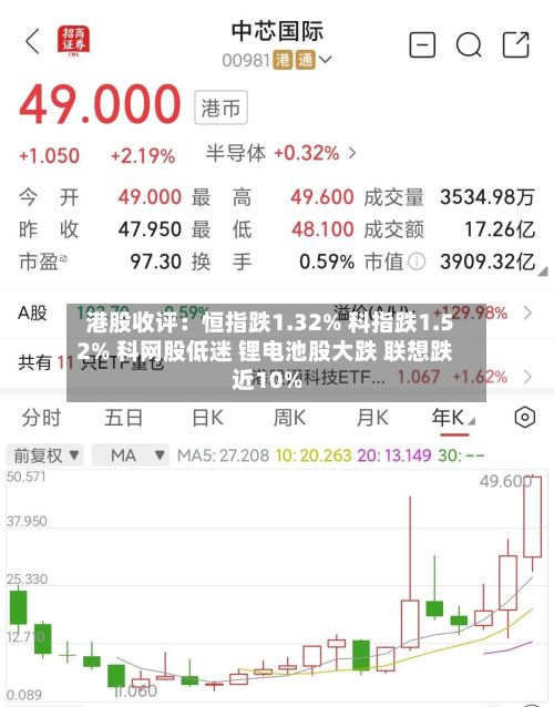 港股收评:恒指跌1.32% 科指跌1.52% 科网股低迷 锂电池股大跌 联想跌近10%-第3张图片