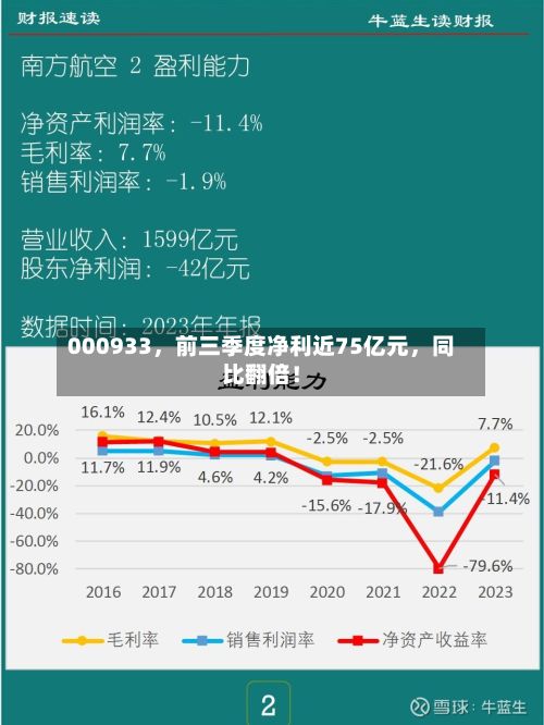 000933	，前三季度净利近75亿元，同比翻倍！-第1张图片