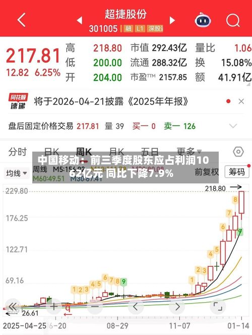中国移动：前三季度股东应占利润1062亿元 同比下降7.9%