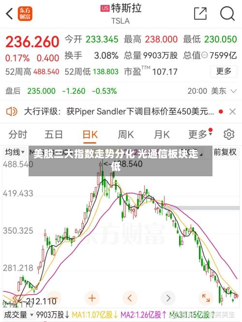 美股三大指数走势分化 光通信板块走低-第2张图片