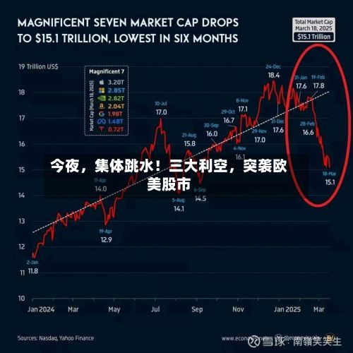 今夜，集体跳水！三大利空，突袭欧美股市