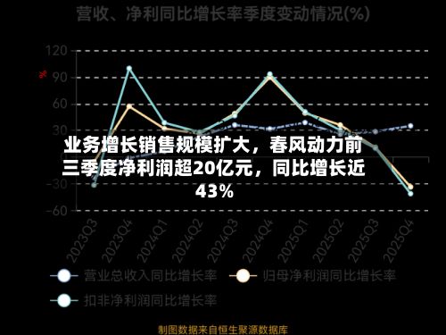 业务增长销售规模扩大，春风动力前三季度净利润超20亿元，同比增长近43%
