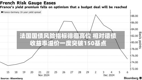 法国国债风险指标徘徊高位 相对德债收益率溢价一度突破150基点-第2张图片