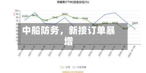 中船防务，新接订单暴增-第1张图片