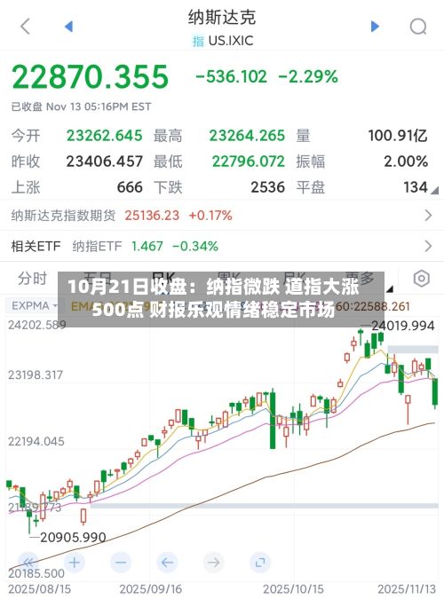 10月21日收盘:纳指微跌 道指大涨500点 财报乐观情绪稳定市场-第1张图片