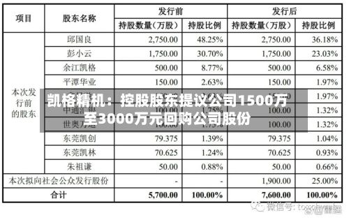 凯格精机：控股股东提议公司1500万至3000万元回购公司股份-第2张图片