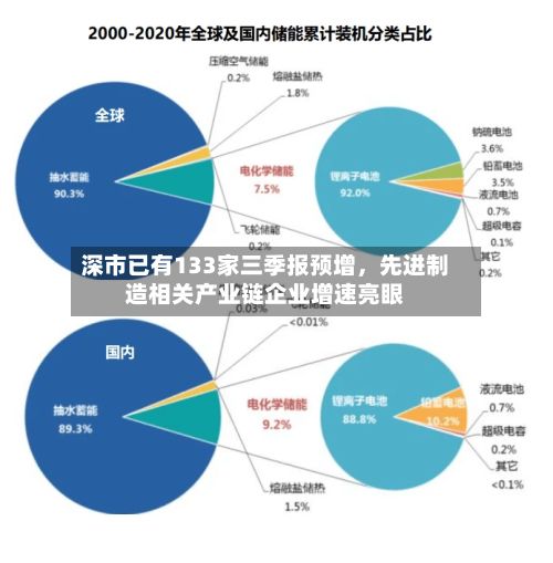 深市已有133家三季报预增	，先进制造相关产业链企业增速亮眼-第3张图片