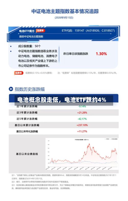 电池概念股走低，电池ETF跌约4%