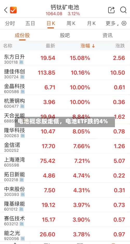 电池概念股走低，电池ETF跌约4%-第3张图片