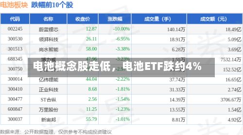 电池概念股走低，电池ETF跌约4%-第2张图片