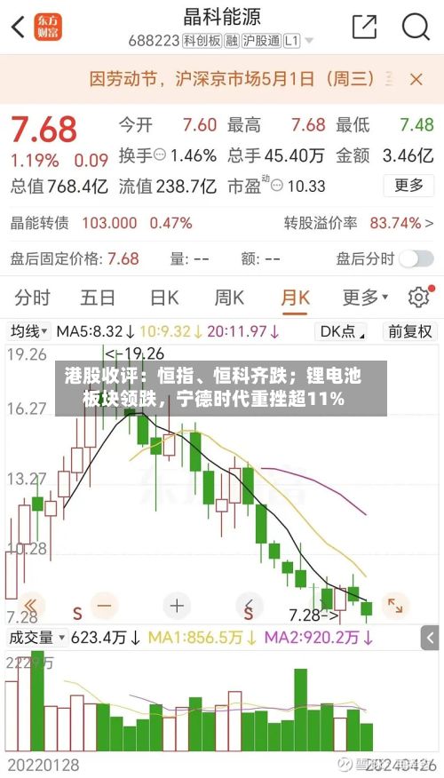 港股收评：恒指	、恒科齐跌；锂电池板块领跌，宁德时代重挫超11%-第2张图片