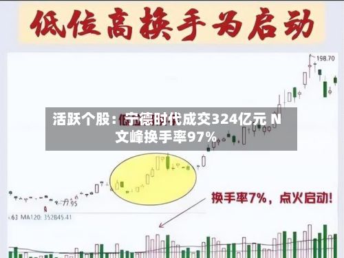 活跃个股：宁德时代成交324亿元 N文峰换手率97%