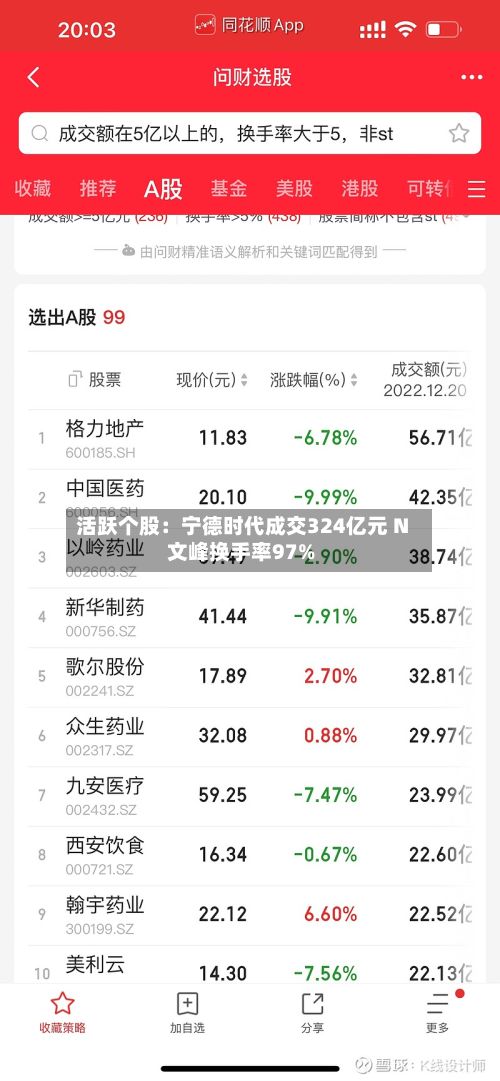 活跃个股：宁德时代成交324亿元 N文峰换手率97%-第2张图片