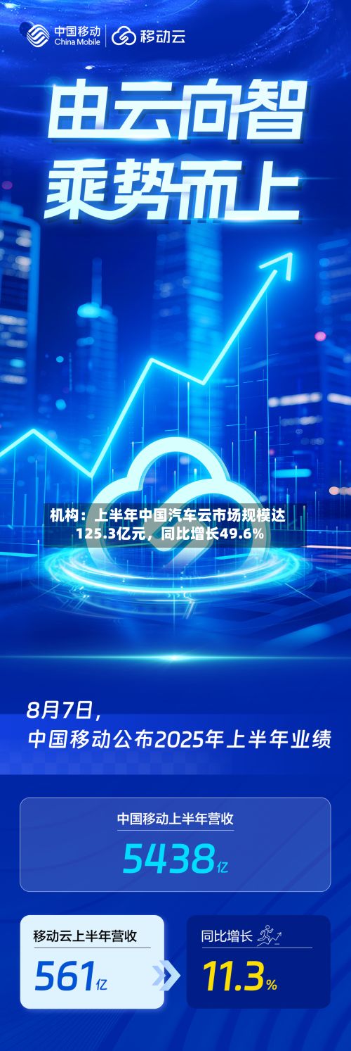 机构：上半年中国汽车云市场规模达125.3亿元，同比增长49.6%-第2张图片