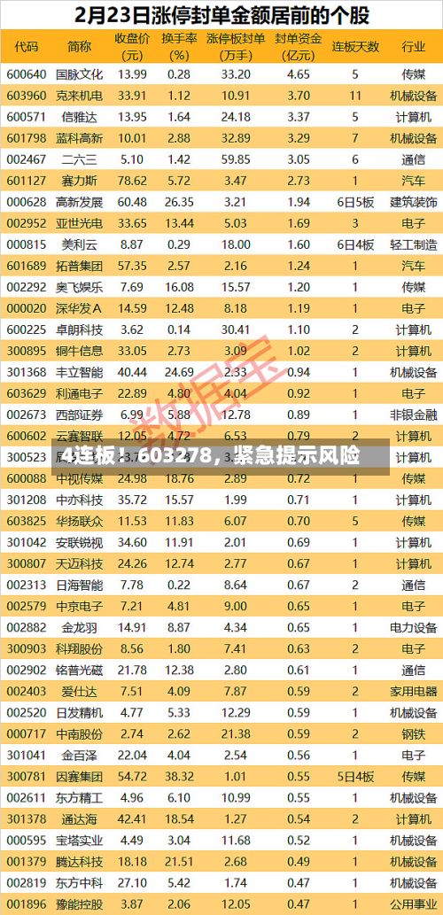 4连板！603278，紧急提示风险