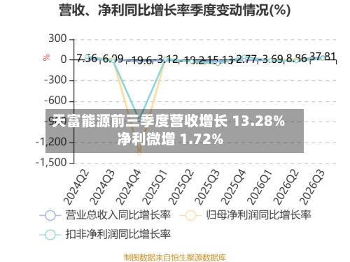 天富能源前三季度营收增长 13.28% 净利微增 1.72%