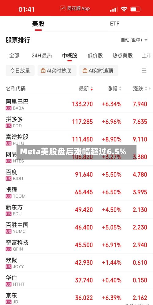 Meta美股盘后涨幅超过6.5%-第2张图片