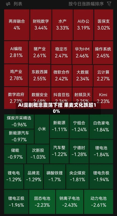 AI漫剧概念震荡下挫 果麦文化跌超10%