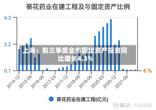上海：前三季度全市固定资产投资同比增长4.3%