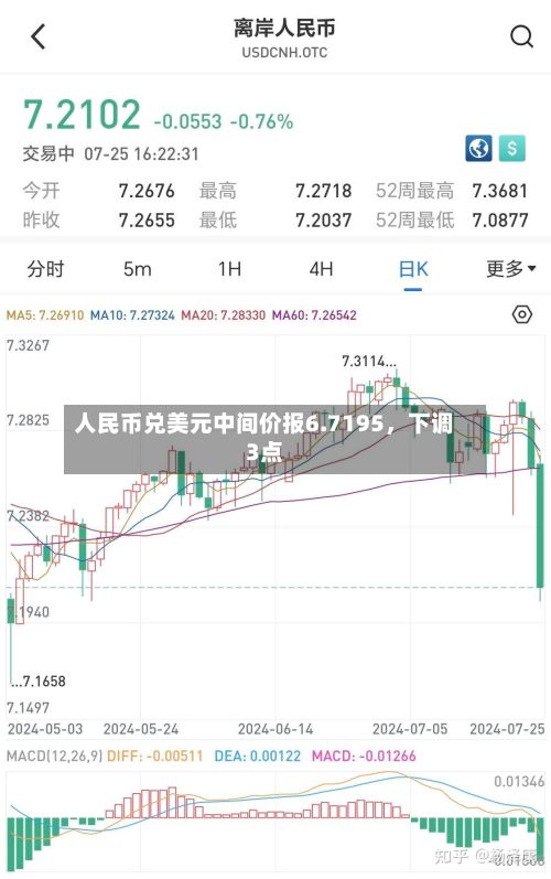 人民币兑美元中间价报6.7195	，下调3点-第1张图片