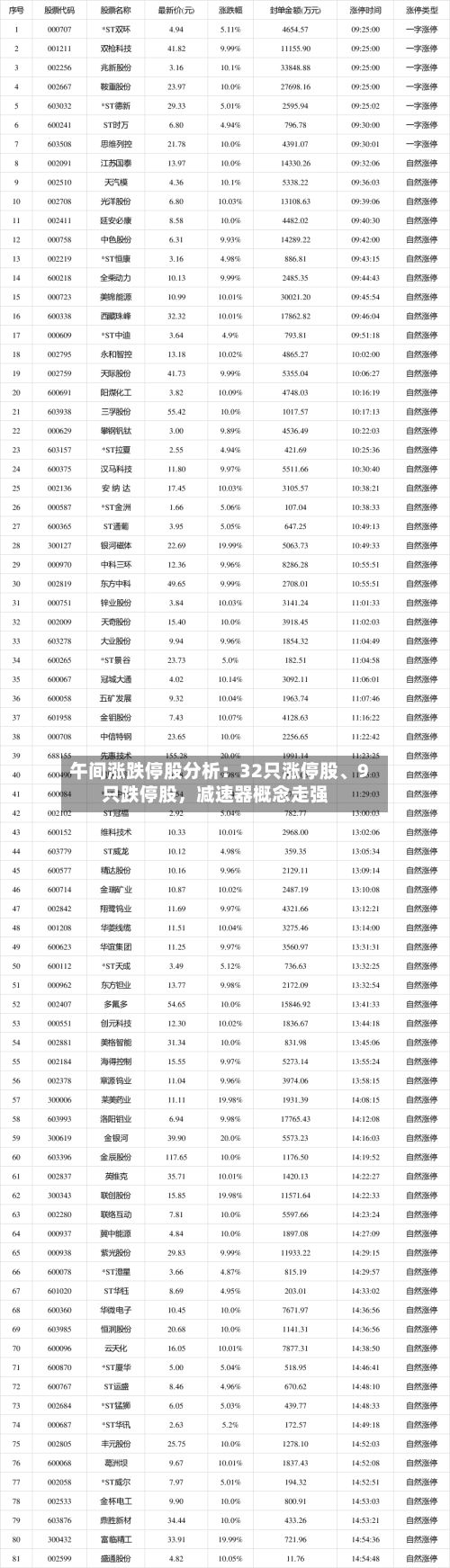 午间涨跌停股分析：32只涨停股	、9只跌停股，减速器概念走强-第2张图片